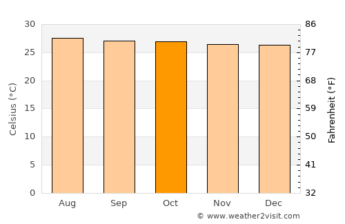 Ao Luek average temperature in October