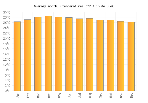Ao Luek average temperature chart (Celsius)