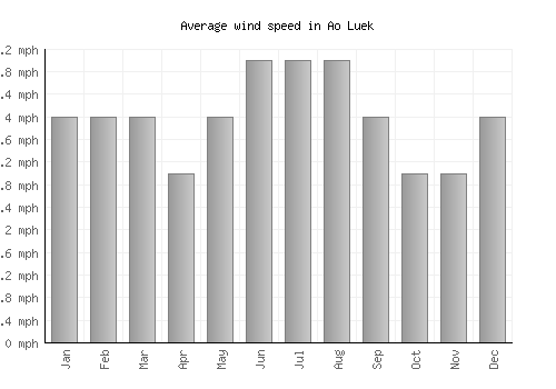 Ao Luek average winspeed by month (mph)