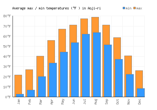 Aoji-ri average minimum / maximum temperatures (Fahrenheit)