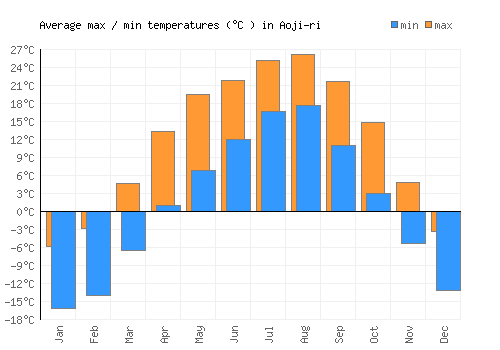 Aoji-ri average minimum / maximum temperatures (Celsius)