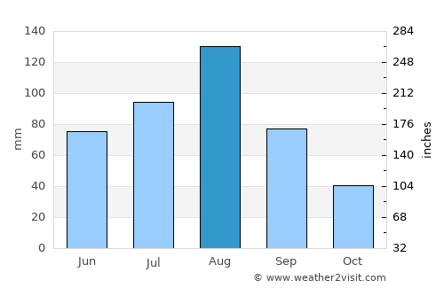 Aoji-ri average rain in August