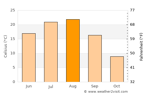 Aoji-ri average temperature in August