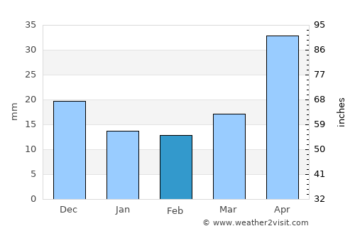 Aoji-ri average rain in February