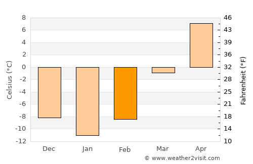Aoji-ri average temperature in February