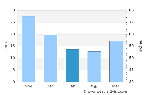 Aoji-ri average rain in January