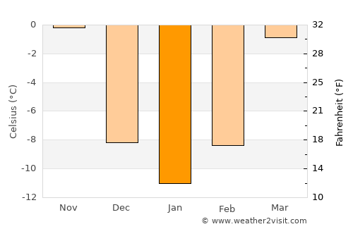 Aoji-ri average temperature in January