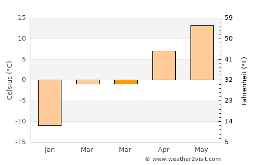 Aoji-ri average temperature in March