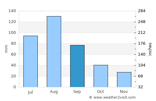 Aoji-ri average rain in September