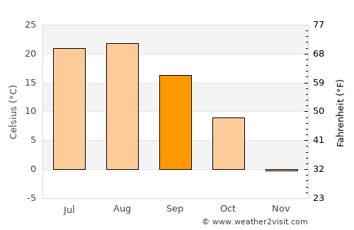 Aoji-ri average temperature in September