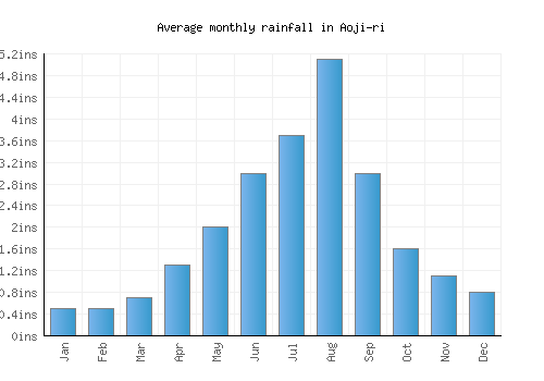 Aoji-ri monthly rainfall chart (inches)