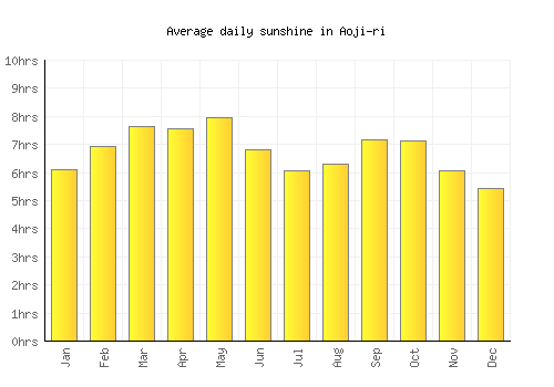 Aoji-ri average daily sunshine chart