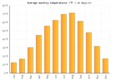 Aoji-ri average temperature chart (Fahrenheit)