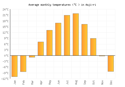 Aoji-ri average temperature chart (Celsius)