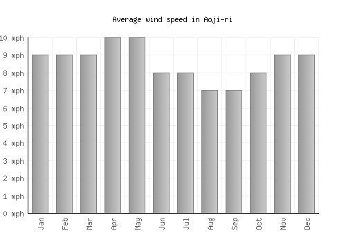 Aoji-ri average winspeed by month (mph)
