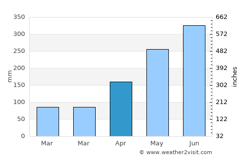 Aojiang average rain in April