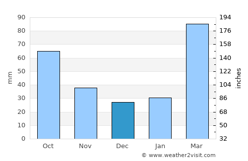 Aojiang average rain in December
