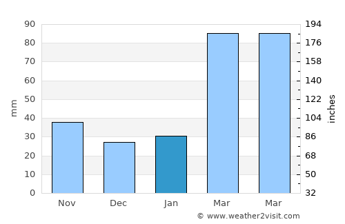 Aojiang average rain in January