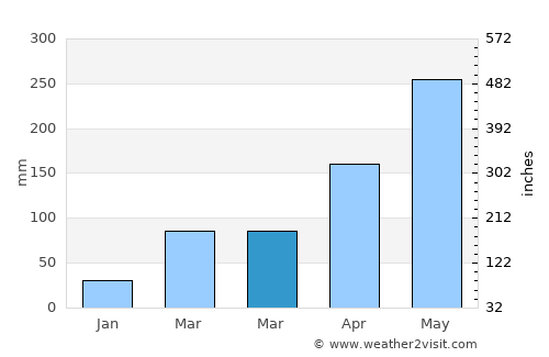 Aojiang average rain in March
