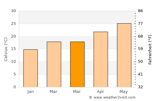 Aojiang average temperature in March