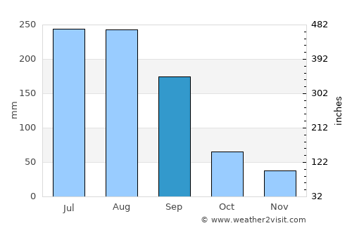 Aojiang average rain in September