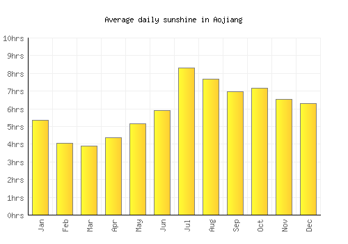 Aojiang average daily sunshine chart