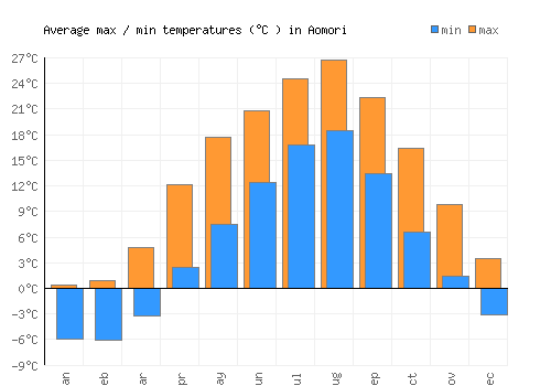 Aomori average minimum / maximum temperatures (Celsius)
