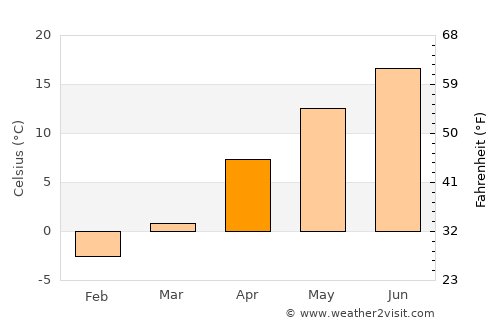 Aomori average temperature in April