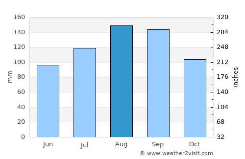 Aomori average rain in August
