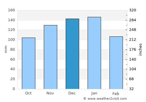 Aomori average rain in December