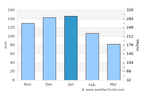 Aomori average rain in January