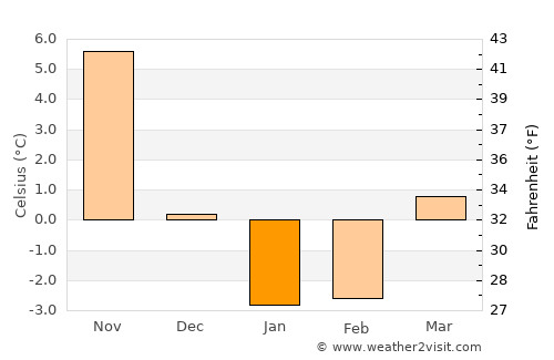 Aomori average temperature in January