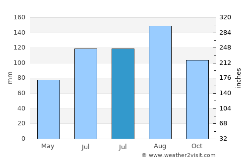 Aomori average rain in July