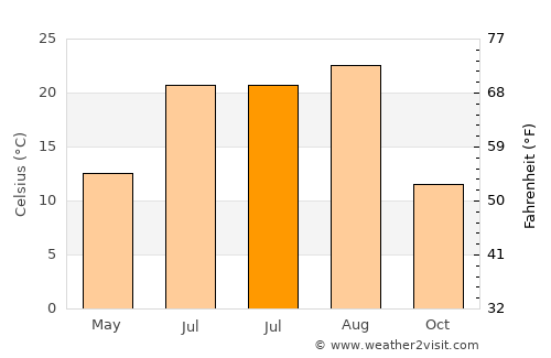 Aomori average temperature in July