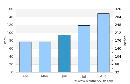 Aomori average rain in June