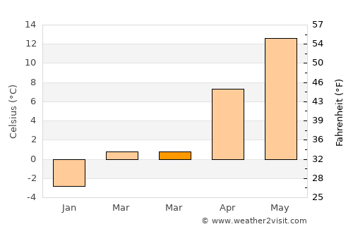 Aomori average temperature in March
