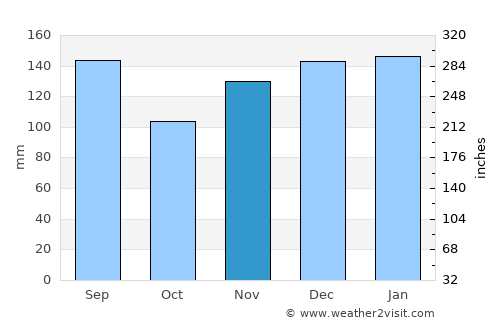Aomori average rain in November