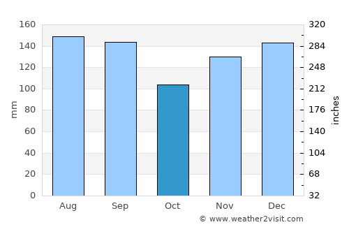 Aomori average rain in October