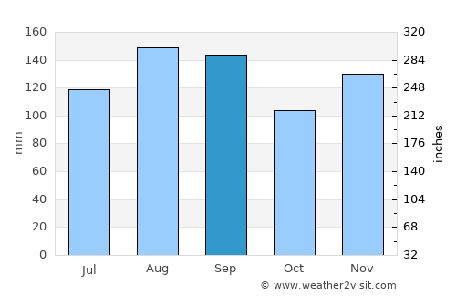 Aomori average rain in September