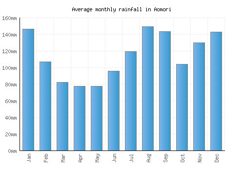 Aomori monthly rainfall chart (mm)