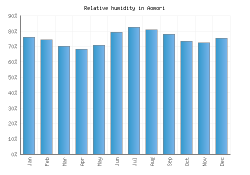 Aomori relative humidity averages