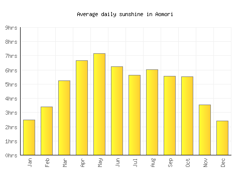 Aomori average daily sunshine chart