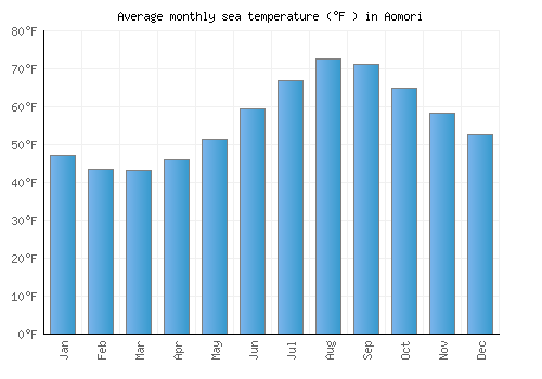 Aomori average sea temperature chart (Fahrenheit)