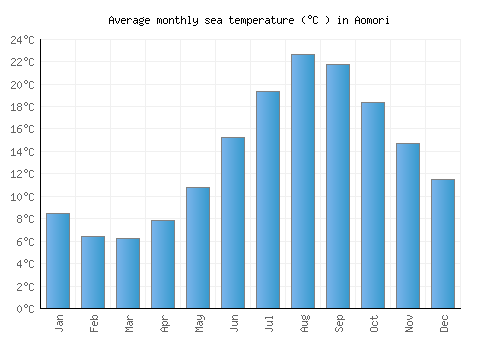 Aomori average sea temperature chart (Celsius)