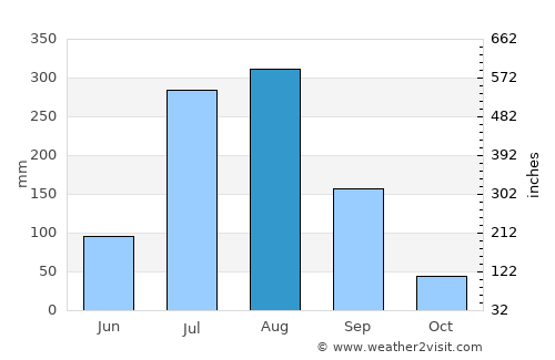 Aonla average rain in August