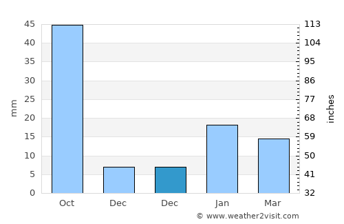 Aonla average rain in December