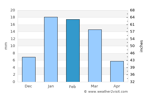Aonla average rain in February