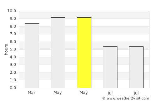 Aonla average rain in May