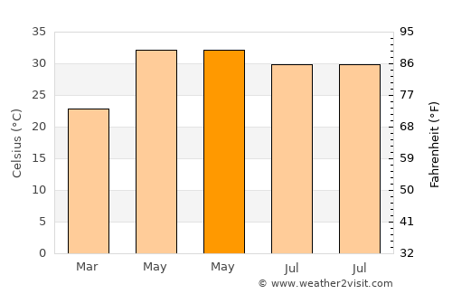 Aonla average temperature in May