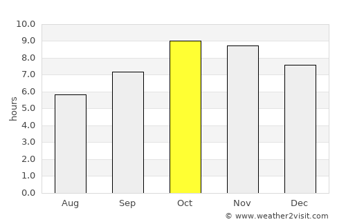 Aonla average rain in October